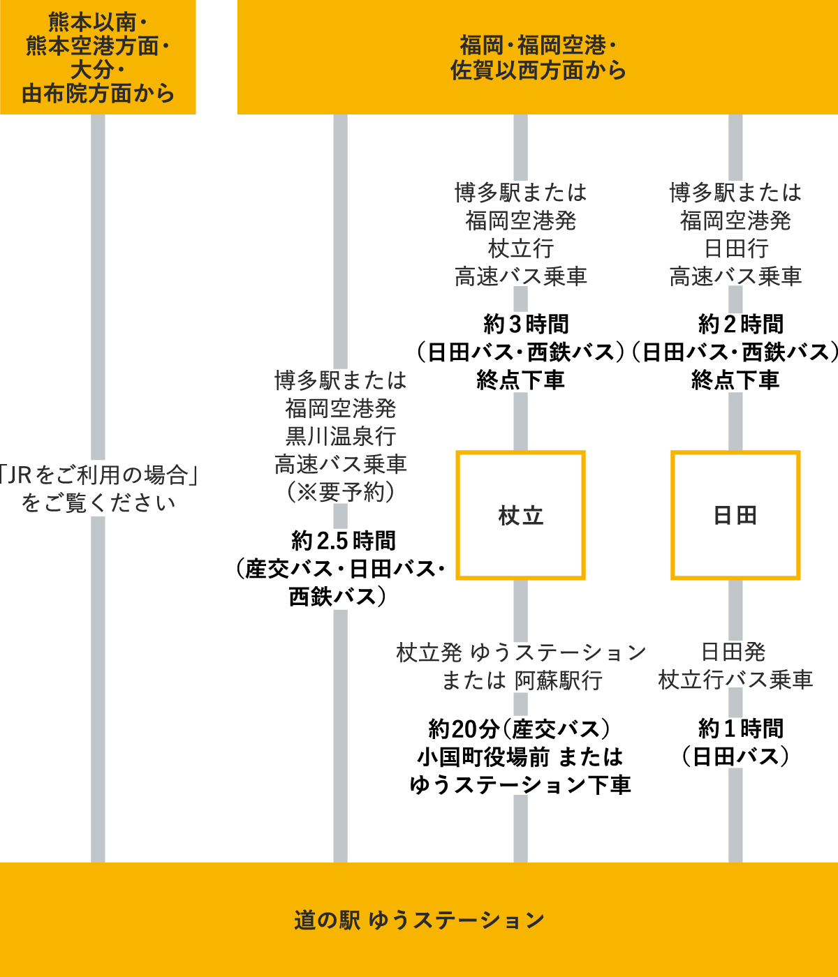 バスをご利用の場合