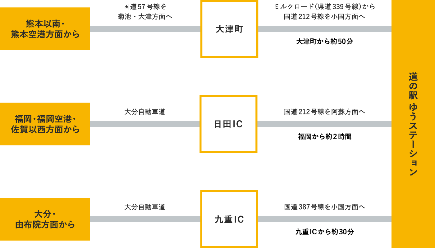 車をご利用の場合