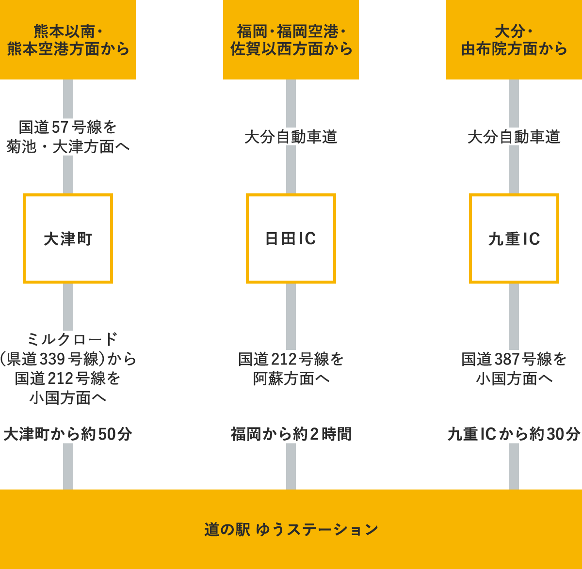 車をご利用の場合