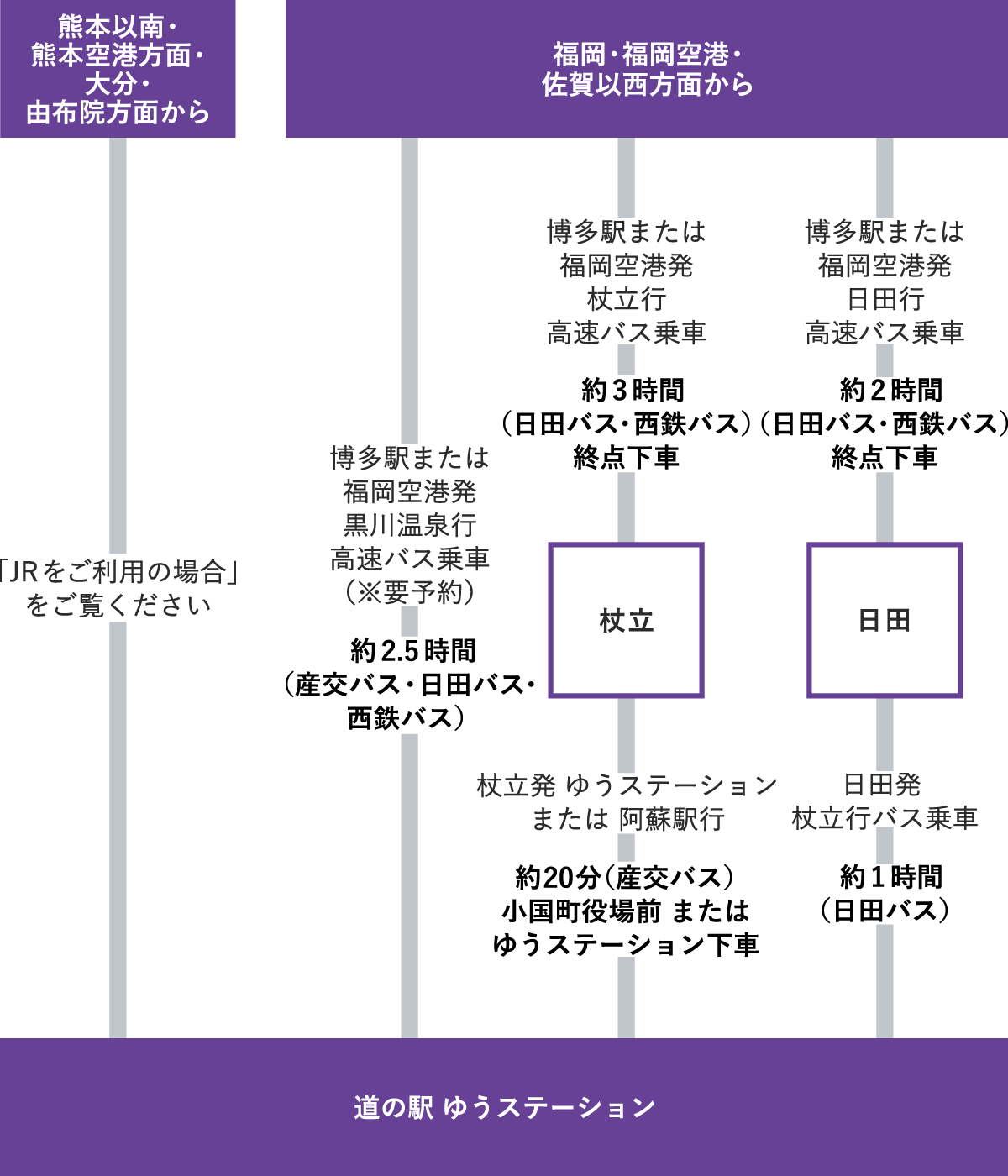 バスをご利用の場合