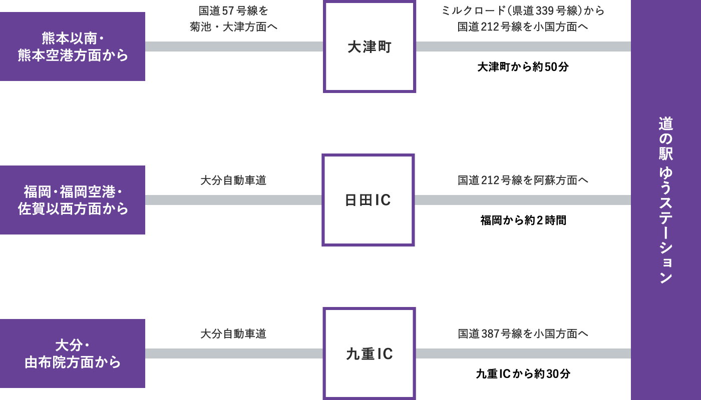 車をご利用の場合