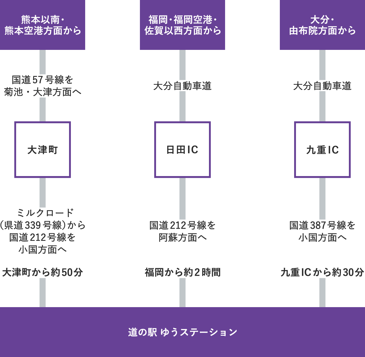 車をご利用の場合